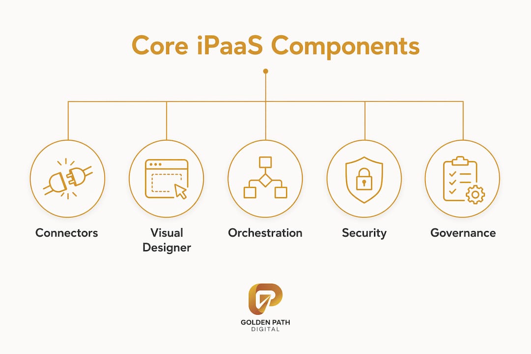 Infographic showing core iPaaS components