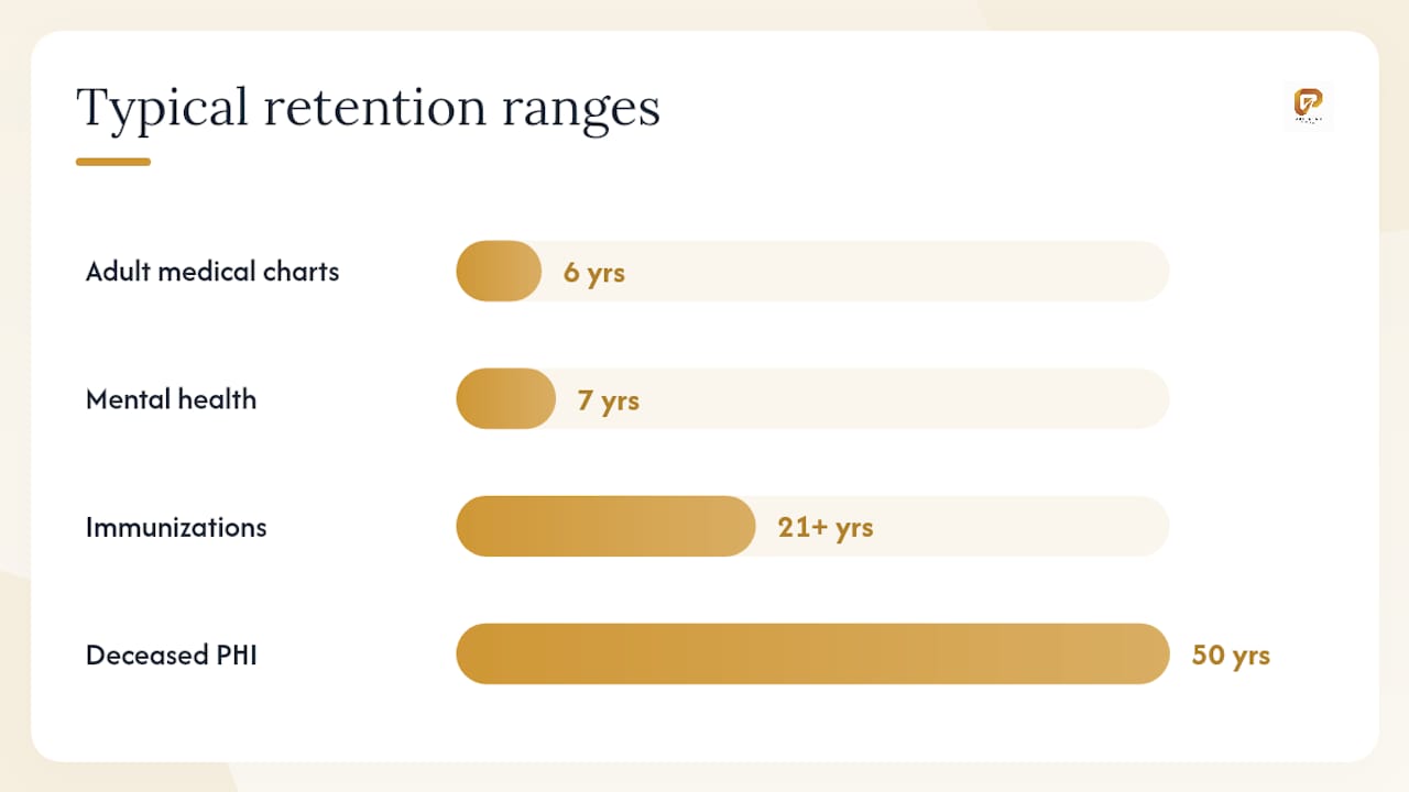 What are the typical retention ranges for common healthcare records? — overview diagram