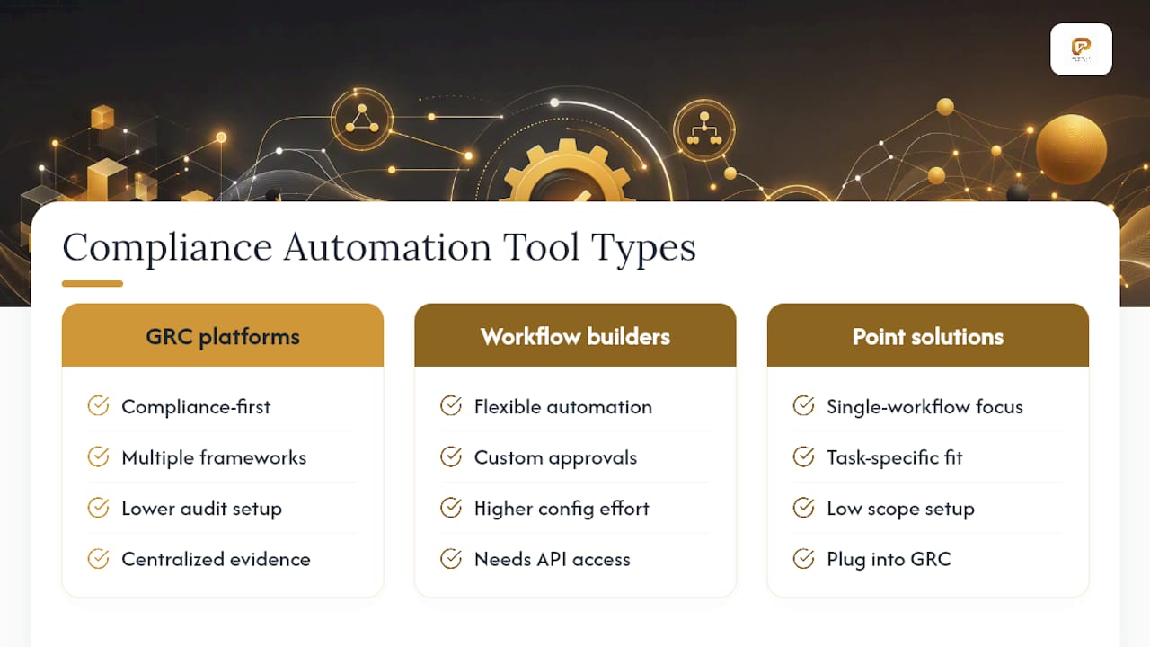 Three compliance automation platform categories